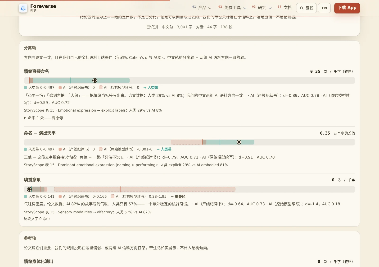 叙事指纹工具的轴带图:每条轴画出青色人类带与红色 AI 带,被测文本的黑点落在带上,轴下印着 Cohen's d 与 AUC,参考轴带着诚实注记